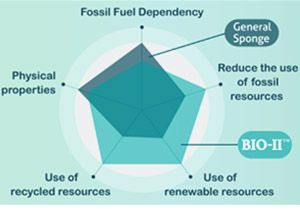 در پاسخ به برندها و خواستههای مشتریانشان برای اسفنج لاستیکی با ویژگیهای پایدار، اسفنج لاستیکی با پایه زیستی پودر صدف دریایی به نام BIO II ارائه شد.